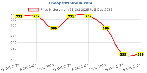 flipkart.com globenaut Women Boot-Leg High Rise White Jeans globenaut Price History Graph from 11 Oct 2025 to 5 Dec 2025