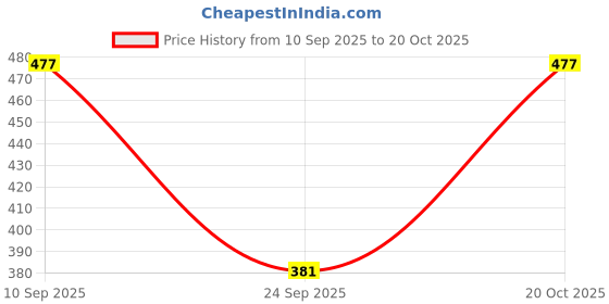 flipkart.com globenaut Women Straight Fit High Rise Blue Jeans globenaut Price History Graph from 10 Sep 2025 to 20 Oct 2025