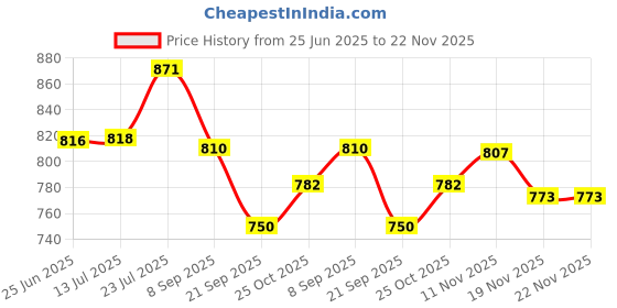 flipkart.com globeskart Decorative 2pc Nickel 2pc Political World Globe globeskart Price History Graph from 25 Jun 2025 to 22 Nov 2025