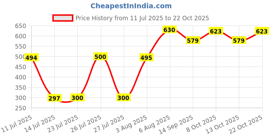 flipkart.com globet (Pack of 6) SA89 Glass Set Water/Juice Glass globet Price History Graph from 11 Jul 2025 to 22 Oct 2025