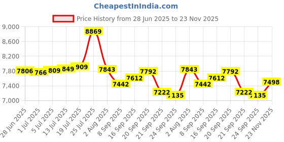 flipkart.com cradiac GLOBETROTTER | Fully Fitted | Suspension Fork | Dual Disc 26 T (inch) Mountain Cycle cradiac Price History Graph from 28 Jun 2025 to 23 Nov 2025