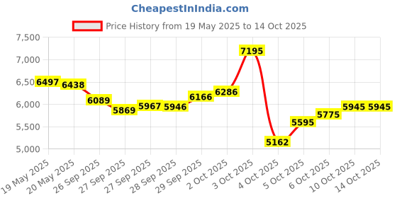 flipkart.com cradiac GLOBETROTTER SINGLE | NON GEARED | FRONT SUSPENSION | DUAL DISC 26 T (inch) Mountain Cycle cradiac Price History Graph from 19 May 2025 to 14 Oct 2025