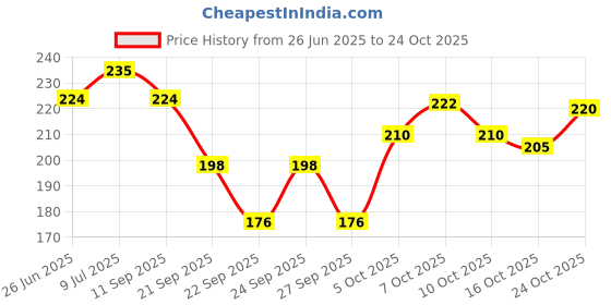 flipkart.com morphe Globex Jaclyne Eyeshadow Palette 84 g morphe Price History Graph from 26 Jun 2025 to 24 Oct 2025