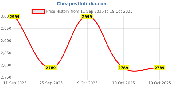 flipkart.com globl trader GTE Spoon Fork & Knife Set Cutlery Set with Stand Stainless Steel Cutlery Set Stainless Steel Cutlery Set globl trader Price History Graph from 11 Sep 2025 to 19 Oct 2025