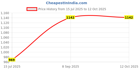 flipkart.com GLOBLE PVC CARD FOR G2000,G2010,G3000,G3010,G4000,G4010 Printers White Ink Cartridge Price History Graph from 15 Jul 2025 to 12 Oct 2025