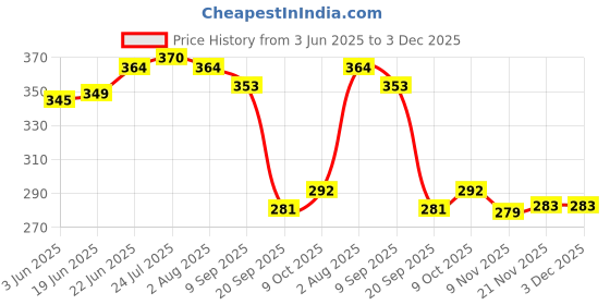 flipkart.com globle Spice Set Glass globle Price History Graph from 3 Jun 2025 to 2 Dec 2025