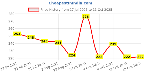 flipkart.com globle Spice Set Glass globle Price History Graph from 17 Jul 2025 to 11 Oct 2025