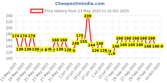 flipkart.com globqro Grape Plant globqro Price History Graph from 13 May 2025 to 9 Oct 2025