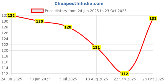 flipkart.com globqro Grape Plant globqro Price History Graph from 24 Jun 2025 to 23 Oct 2025