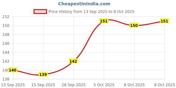 flipkart.com globqro Grape Plant globqro Price History Graph from 13 Sep 2025 to 8 Oct 2025