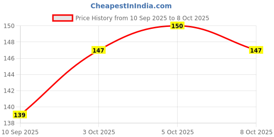 flipkart.com globqro Grape Plant globqro Price History Graph from 10 Sep 2025 to 8 Oct 2025
