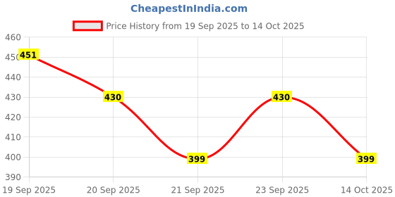 flipkart.com globular AMAZING MUSICAL TRANSPARENT TOY TRAIN ENGINE FOR KIDS. | WITH COLORFUL globular Price History Graph from 19 Sep 2025 to 14 Oct 2025