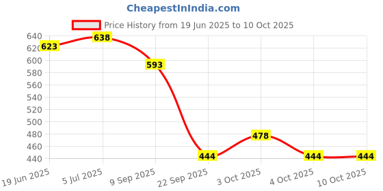flipkart.com globular Archery Bow and Arrow Set for Kids, Boys, Girls Bows & Arrows (Multicolor Arrow globular Price History Graph from 19 Jun 2025 to 10 Oct 2025