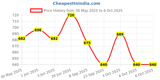 flipkart.com globular Army Squad Truck Carrier Vehicle Push & Go Lorry Model with Lights and Sounds globular Price History Graph from 30 May 2025 to 5 Oct 2025