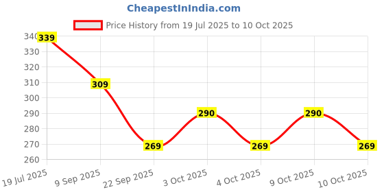 flipkart.com globular Automobile Small Size Dumper Construction Engineering Vehicle Unbreakable Truck globular Price History Graph from 19 Jul 2025 to 9 Oct 2025