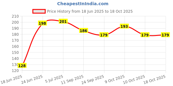 flipkart.com globular Beach Castle Water Tools Toys Sand Game globular Price History Graph from 18 Jun 2025 to 18 Oct 2025