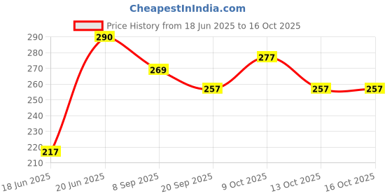 flipkart.com globular Beach Toys Set 7 Pcs globular Price History Graph from 18 Jun 2025 to 13 Oct 2025