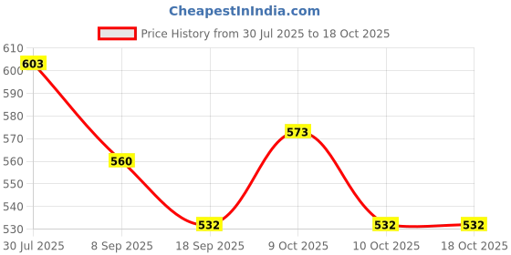 flipkart.com globular BT-98 globular Price History Graph from 30 Jul 2025 to 17 Oct 2025