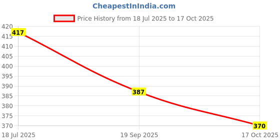 flipkart.com globular Business India Board Game for 2 to 6 Players for 13+ Years of People globular Price History Graph from 18 Jul 2025 to 17 Oct 2025