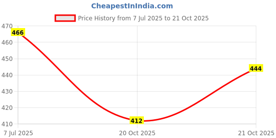 flipkart.com globular Cartoon Giraffe Pop Tube Fidget Sensory Stress Relief Bendable Toy Pack of 4 globular Price History Graph from 7 Jul 2025 to 20 Oct 2025