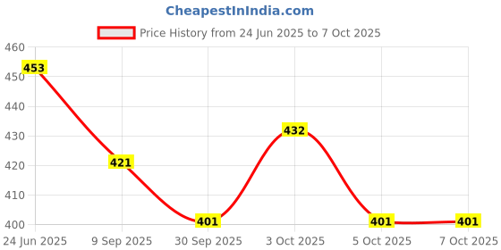 flipkart.com globular Colourful Key Operated Wind Up Jumping Parrot Bee Combo Toy for Kids (Pack of 2) Rattle globular Price History Graph from 24 Jun 2025 to 7 Oct 2025