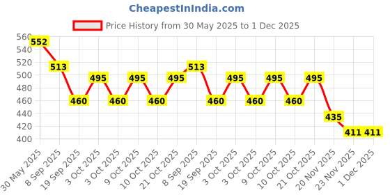 flipkart.com globular Construction Vehicles Set globular Price History Graph from 30 May 2025 to 1 Dec 2025