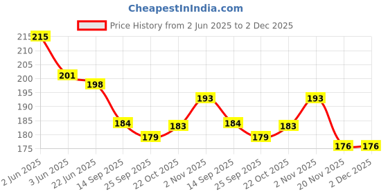 flipkart.com globular Cricket Bat and Ball Toy globular Price History Graph from 2 Jun 2025 to 1 Dec 2025