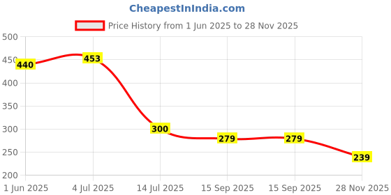 flipkart.com globular Cute Duck Projector Stick with Music Educational Toy Rattle globular Price History Graph from 1 Jun 2025 to 28 Nov 2025