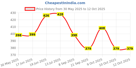 flipkart.com globular Fun for Kids Beach Set with multicolour 8 piece globular Price History Graph from 30 May 2025 to 12 Oct 2025