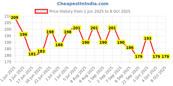 flipkart.com globular Hula Hoop Consists of Inter-Lockable, Also Use Sport(Hola Hoop Ring Small) globular Price History Graph from 1 Jun 2025 to 8 Oct 2025