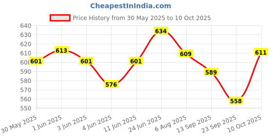 flipkart.com globular Musical Rhyming Baby Doll Leughing and Singing Soft Push Stuffed Doll Small Size globular Price History Graph from 30 May 2025 to 10 Oct 2025