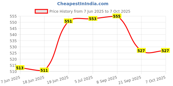 flipkart.com globular Musical Train Set with Long Track with Rotating Gears Transparent Plastic Body globular Price History Graph from 7 Jun 2025 to 7 Oct 2025