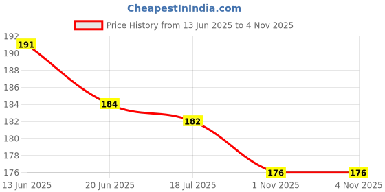 flipkart.com globular Pop Tube Fidget Sensory Stress Anxiety Relief Sensory Bendable Stiming Toy (8Pc) globular Price History Graph from 13 Jun 2025 to 3 Nov 2025