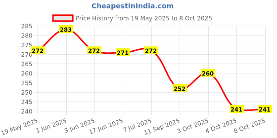 flipkart.com globular Robot Aeroplane Friction Toy Transformer Converting Mini Aeroplane to Robot Rattle globular Price History Graph from 19 May 2025 to 7 Oct 2025
