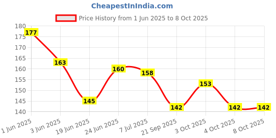 flipkart.com globular Robot Men Pop Tube Fidget Sensory Stress Anxiety Relief Bendable Toy Pack of 1 globular Price History Graph from 1 Jun 2025 to 7 Oct 2025