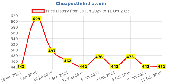 flipkart.com globular Roll Ball Toy for Kids with 5 Layer Ball Drop and Roll Swirling Tower for Baby globular Price History Graph from 19 Jun 2025 to 9 Oct 2025