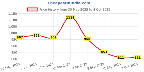 flipkart.com globular Science Microscope, Educational Toy Real Working Microscope globular Price History Graph from 30 May 2025 to 7 Oct 2025