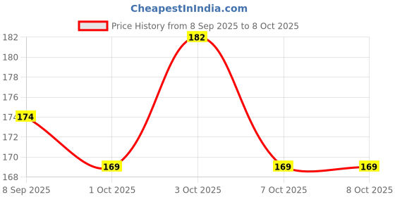 flipkart.com globular Soft Ball Rattle Toy for Baby Rattle globular Price History Graph from 8 Sep 2025 to 7 Oct 2025
