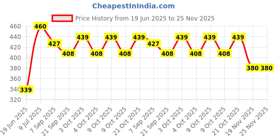 flipkart.com globular Teddy Stack A Ring Jumbo Multicolor - 9 Pieces globular Price History Graph from 19 Jun 2025 to 24 Nov 2025
