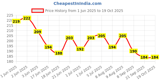 flipkart.com globular Teddy stacking Ring for Kids , Different Colours (5 bigRings). globular Price History Graph from 1 Jun 2025 to 19 Oct 2025