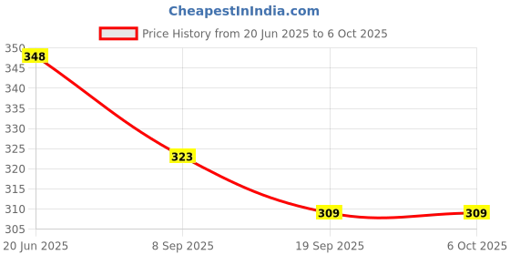 flipkart.com globular Toys Rabbit Phone Smart Phone Cordless Feature Mobile Phone Toys Mobile Phone globular Price History Graph from 20 Jun 2025 to 5 Oct 2025