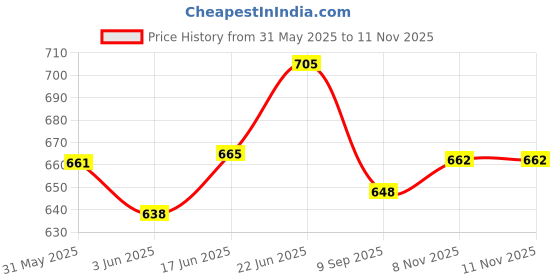 flipkart.com globular Transparent Concept Fish Gear Simulation Mechanical Sound and Light Toy globular Price History Graph from 31 May 2025 to 10 Nov 2025