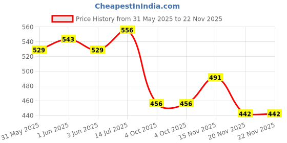 flipkart.com globular Transparent Mechanical SUV Jeep Car Toy globular Price History Graph from 31 May 2025 to 22 Nov 2025