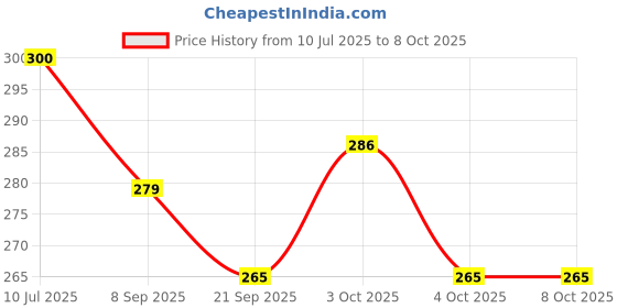 flipkart.com globular Unbreakable Engineering Set Trailer Set Pretend Play Toys globular Price History Graph from 10 Jul 2025 to 8 Oct 2025