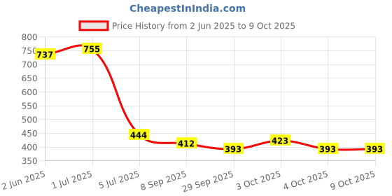 flipkart.com globular Voice Learning Book Educational Toy for Kids globular Price History Graph from 2 Jun 2025 to 8 Oct 2025