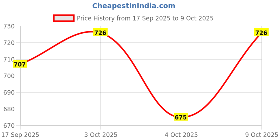 flipkart.com globular Wooden Train With Numbers Educational Toy globular Price History Graph from 17 Sep 2025 to 4 Oct 2025