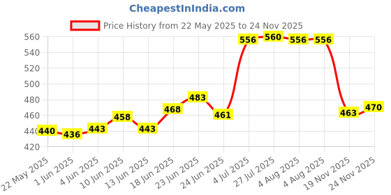 flipkart.com globus 11 Pocket Tool Belt globus Price History Graph from 22 May 2025 to 24 Nov 2025