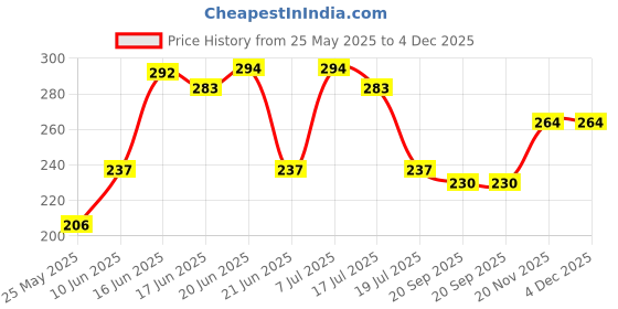 flipkart.com Globus 1178-(16 Feet/5 Mtr),Size(1/2"/12.5mm) TRANSPARENT GARDEN NYLON WATER HOSE/PIPE MULTICOLOUR FOR GARDEN/CAR WASH WITH ADAPTER/CONNECTOR/CLAMPS Hose Pipe Price History Graph from 25 May 2025 to 4 Dec 2025