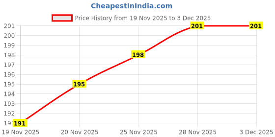 flipkart.com globus 325.. Steel Oil CAN 1 Pint(500 ML) Orange Colour with FIX and Flexible SPOUT Manual Pump globus Price History Graph from 19 Nov 2025 to 2 Dec 2025