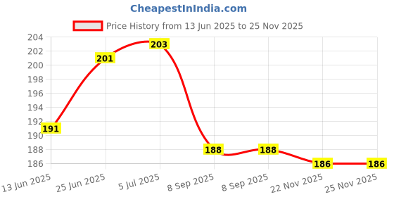 flipkart.com globus 375 ml ( 3/4 pint) Manual Pump globus Price History Graph from 13 Jun 2025 to 24 Nov 2025